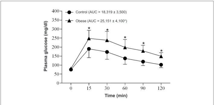 Table 1 - Effect of high-fat diet-induced obesity on the general  characteristics of rats