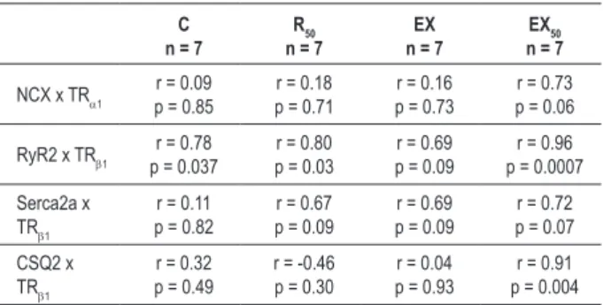 Table 4 - Pearson correlation coeficient between mRNA of calcium  handling proteins and thyroid hormone receptors