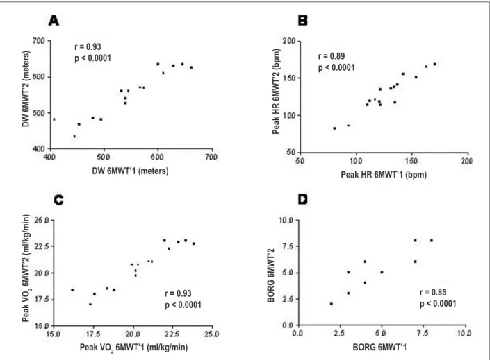 Figure  2  illustrates  the  correlated  parameters  between  6MWT’2  and  CPET.  The  ratio  of  peak  HR  in  the  6MWT’2  and CPET (129 ± 25 bpm and 122 ± 24 bpm, respectively)  shows a moderate but significant correlation coefficient (r =  0.66, p = 0.