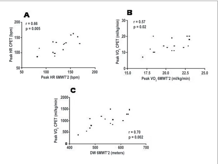 Figure 2 - A - correlation of peak HR (bpm) between 6MWT’2 and CPET; B - correlation of peak VO 2  (ml/kg/min) between 6MWT’2 and CPET; C - correlation of peak  VO 2  (ml/min) of CPET with DW (m) of 6MWT’2