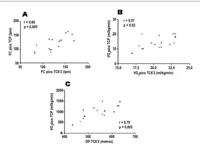 Fig. 2 - A - Correlación de la FC pico (lpm) entre el TE6´2 y el TECP; B - Correlación del VO 2  pico (ml/kg/min) entre el TE6´2 y el TECP; C - Correlación VO 2  del pico (ml/