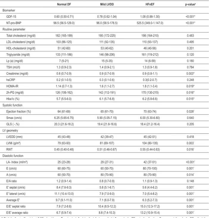 Table 2 - Laboratory data and Parameter of cardiac assessment according to diastolic function