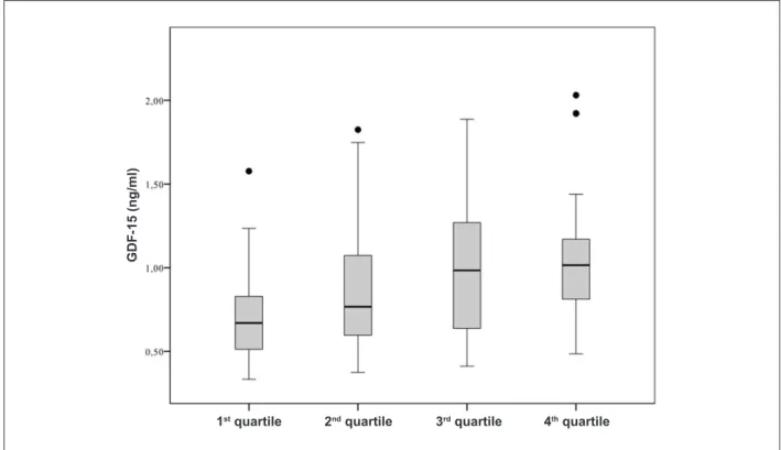 Figure 2a - Growth differentiation factor-15 levels stratiied according to left atrial volume index quartiles