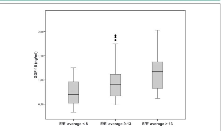 Figure 2b -  Growth differentiation factor-15 levels plotted against the E/E´ average ratio
