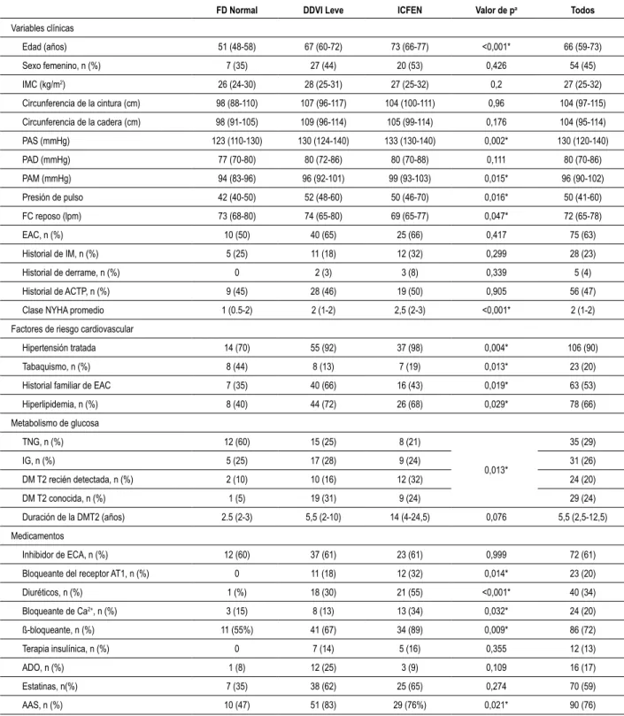 Tabla 1 - Características clínicas
