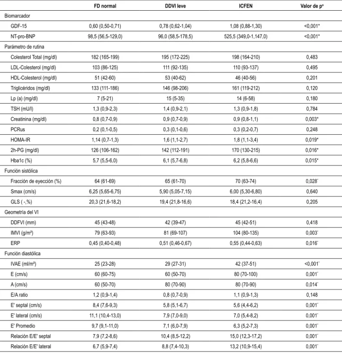 Tabla 2 - Datos laboratoriales y parámetros de evaluación cardíaca de acuerdo con la función diastólica