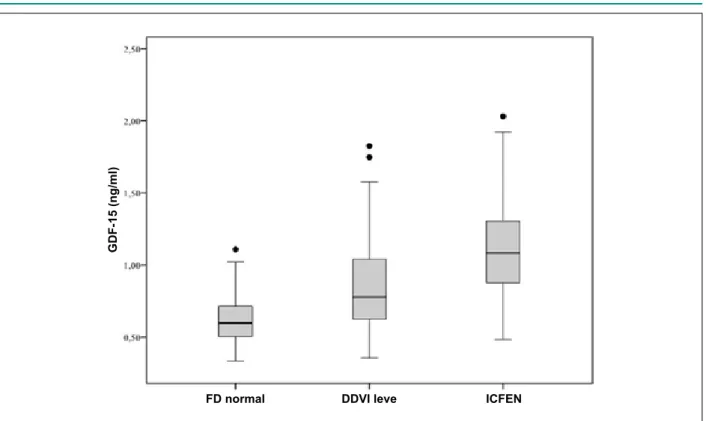 Fig. 1 -  Niveles del Factor de Diferenciación de Crecimiento-15 o GDF-15 en pacientes con función diastólica normal, disfunción diastólica leve e insuiciencia cardíaca  con fracción de eyección normal