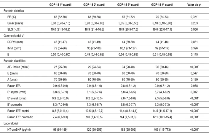 Tabla 3 - Parámetros de evaluación cardíaca de acuerdo con los niveles de GDF-15 