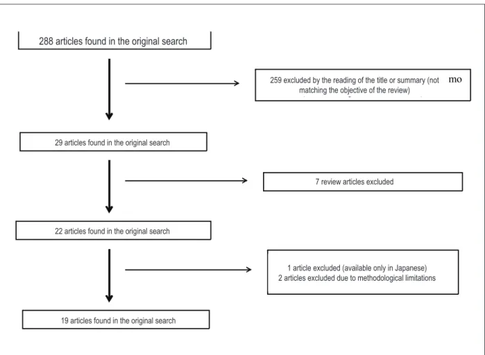 Figure 1 - Schematic representation of the study selection for systematic review.