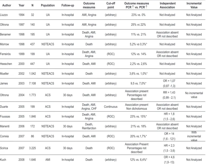Table 2 -  Characteristics of the studies that evaluated the predictive value of C-reactive protein in the short term