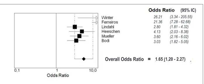 Figure 2 - Overall representation and individual representation of each study in relation to the association of high levels of C-reactive protein with cardiovascular events  in the long-term follow-up: OR (odds ratio) and 95% CI (conidence intervals)