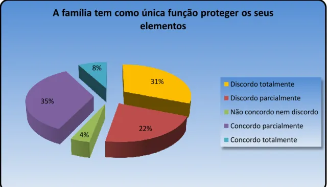 Gráfico 1 - A família tem como única função proteger os seus elementos 