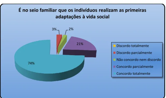 Gráfico 2 - É no seio familiar que os indivíduos realizam as primeiras adaptações à vida social 
