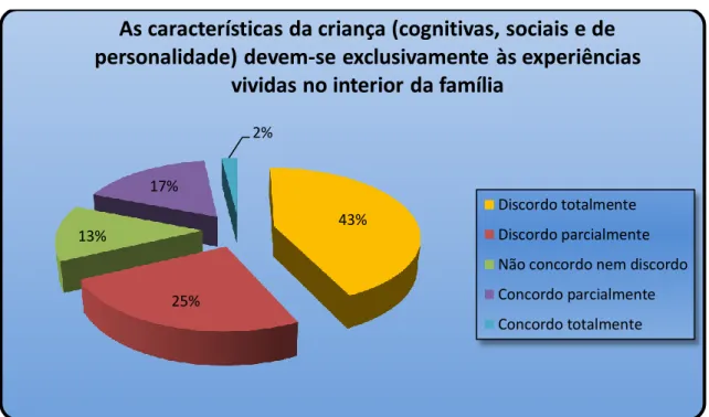 Gráfico  4  -  As  características  da  criança  (cognitivas,  sociais  e  de  personalidade)  devem-se  exclusivamente às experiências vividas no interior da família 