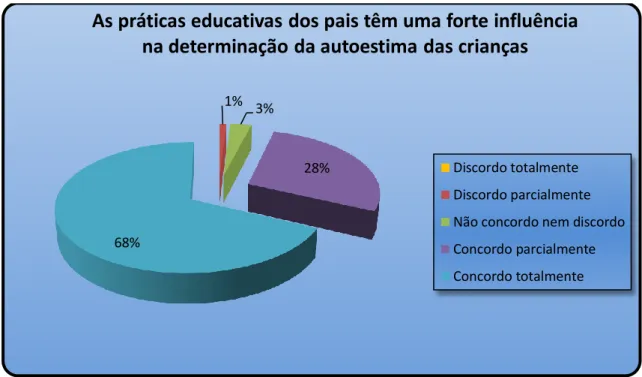 Gráfico  6  -  As  práticas  educativas  dos  pais  têm  uma  forte  influência  na  determinação  da  autoestima das crianças 