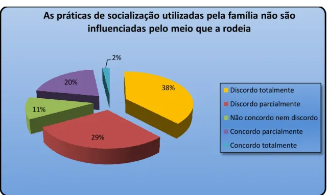 Gráfico 9 - As práticas de socialização utilizadas pela família não são influenciadas pelo meio que  a rodeia 