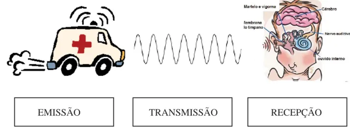 Figura 1: Funcionamento do sistema auditivo
