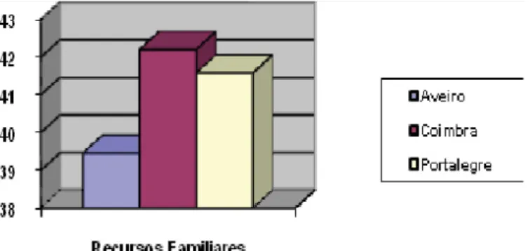 Figura 2. Distribuição dos resultados dos Recursos Familiares nos 3  distritos