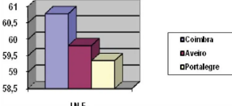 Figura 3. Distribuição dos resultados do Inventário das Necessidades  da Família nos 3 distritos