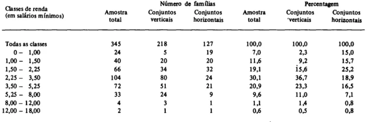Tabela 2  Distribuição da renda 