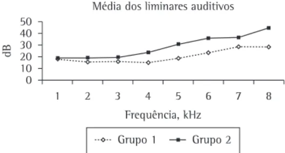 Figura 2 - Valores médios dos limiares auditivos nos 