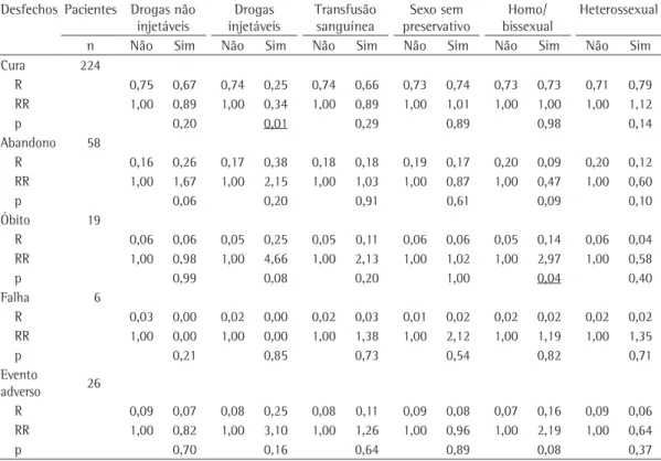 Tabela 3 - Riscos brutos e relativos das características comportamentais/hábitos dos 311 pacientes incluídos  no estudo em relação aos desfechos