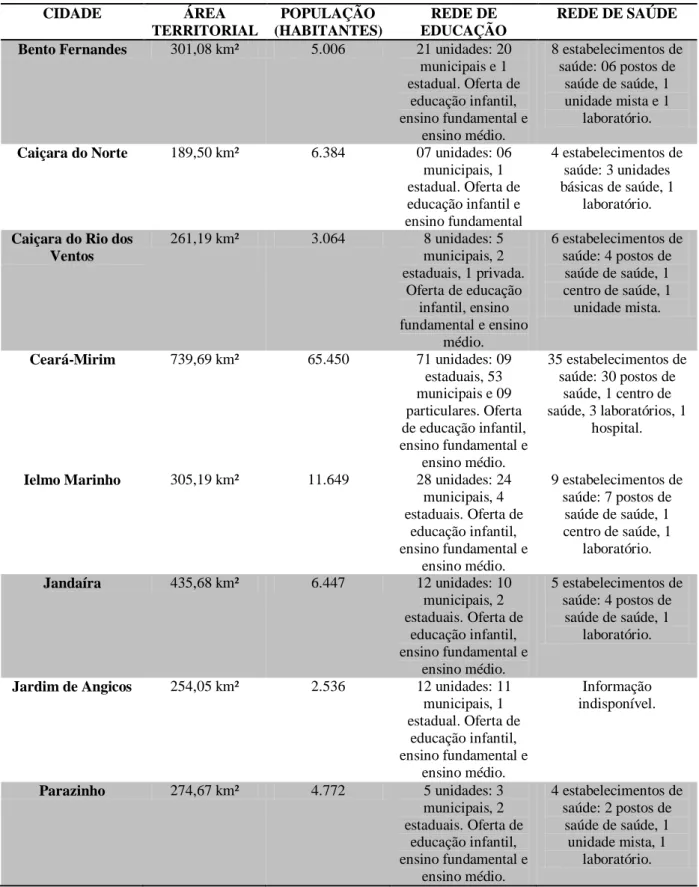 Tabela 8 - Dados socioterritoriais dos municípios de moradia dos estudantes cadastrados na Assistência                Estudantil no IFRN Campus João Câmara em 2011 