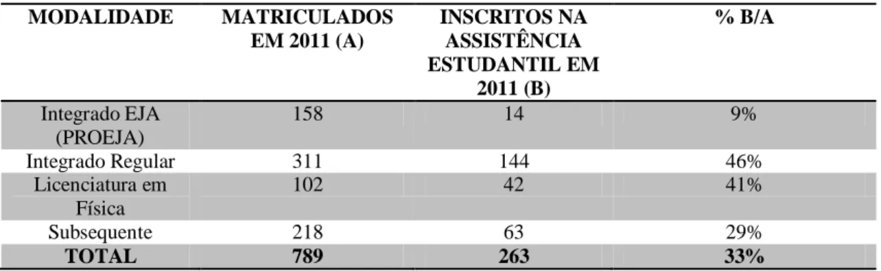 Tabela  9  -  Total  de  inscritos  nos  Programas  de  Assistência  Estudantil  por  modalidade  de  ensino  no                