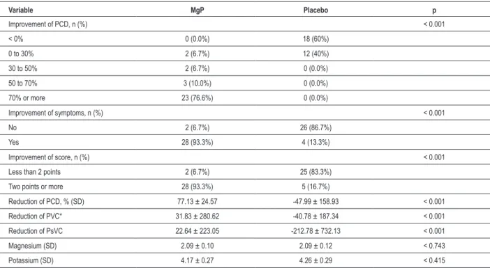 Table 2 - Clinical Outcomes at 30 Days Variable MgP Placebo p Improvement of PCD, n (%) &lt; 0.001  &lt; 0% 0 (0.0%) 18 (60%) 0 to 30% 2 (6.7%) 12 (40%) 30 to 50% 2 (6.7%) 0 (0.0%) 50 to 70% 3 (10.0%) 0 (0.0%) 70% or more 23 (76.6%) 0 (0.0%) Improvement of