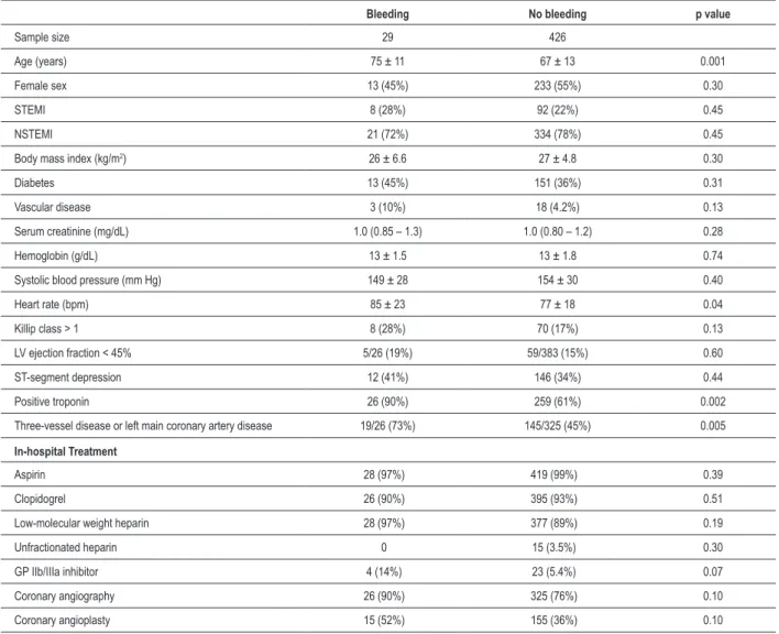 Table 1 – Association between major bleeding and the clinical characteristics/managements 
