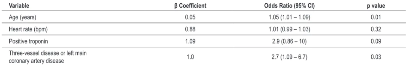 Table 3 – Propensity model for major bleeding