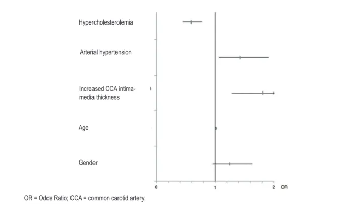 Figure 3 –  Relationship between the risk of ischemic stroke and the left CCA intima-media thickness.