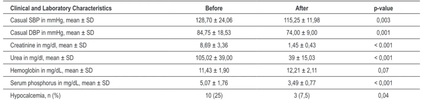 Table 1 – Patients’ clinical and laboratory parameters before and six months after kidney transplantation