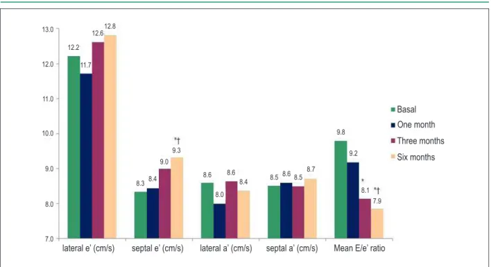 Figure 3 –  Distribution of the parameters of LV systolic function in patients submitted to kidney transplantation - LVESVi – Left Ventricular End-Systolic Volume Index