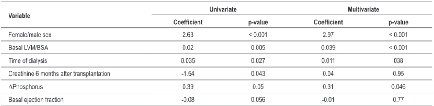 Table 4 – Analysis of univariate and multivariate longitudinal linear regression: predictors of reduction in the E/e’ ratio six months after  kidney transplantation