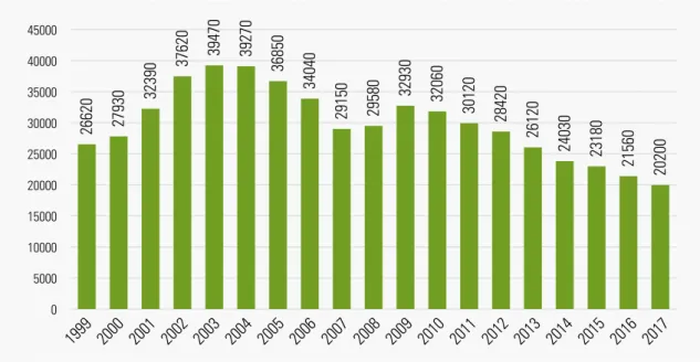 Fig. 1: Number of Corporate insolvencies in Germany from 1999 to 2017 3