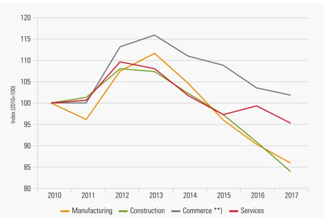 Fig. 4: Development of Insolvencies by Main Economic Sectors, 2010 to 2017 6 808590Index (2010=100)95100105110115120