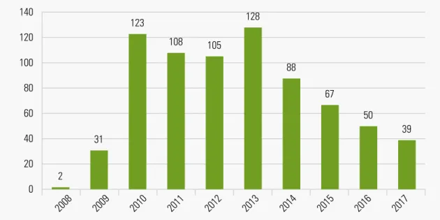 Fig. 16: Number of Bankruptcies in Hungary 2008 to 2017