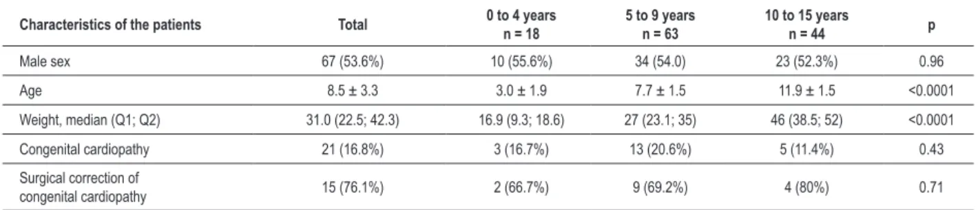 Table 1 - Clinical characteristics of the studied population