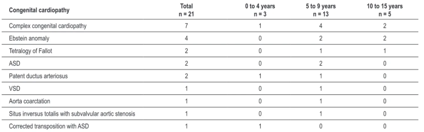 Table 3 - Diagnosis of congenital cardiopathy according to age range