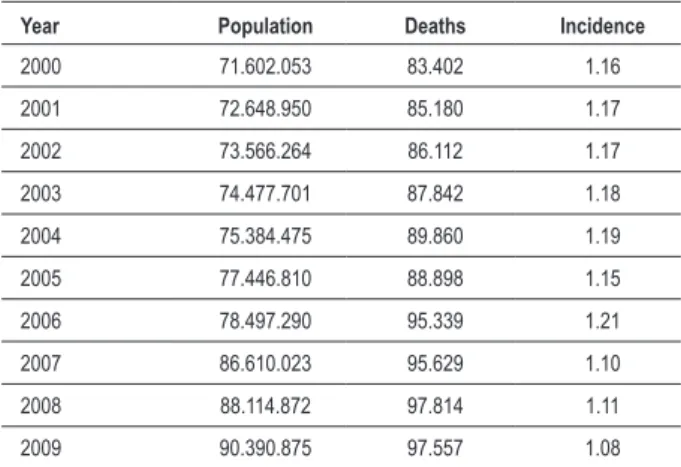 Table 1 (a, b  , c) shows the number of deaths from CVA, the  population and the incidence of deaths per 1,000 inhabitants  in Brazil in the years 2000 to 2009, regarding gender and  total numbers.