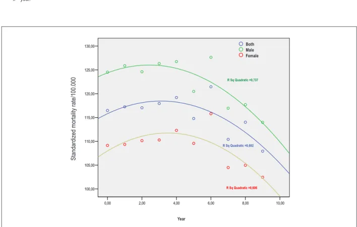 Table 3 – Rate of mortality standardized by CVA /100,000 inhabitants, according to gender, from 2000 ato 2009