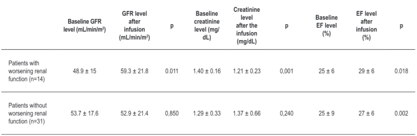 Table 3 - Temporal changes in creatinine, GFR and EF levels of patients with and without worsening renal function