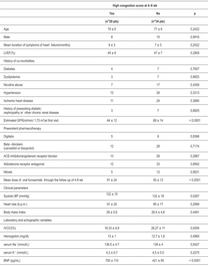 Table 1 - Baseline hematochemical and clinical characteristics of patients who kept a clinical picture characterized by high congestion score  at 4-8 weeks and in controls who did not