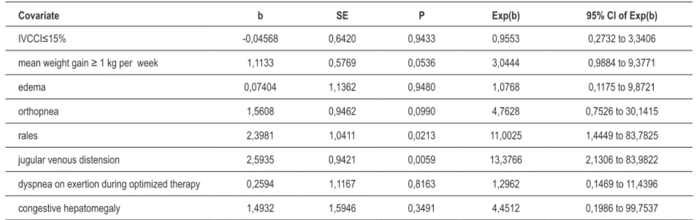 Table 3 – Multivariate predictors of elevated congestion score found in CHF patients  after  4-8 weeks of optimized oral therapy: Cox  proportional hazards regression analysis