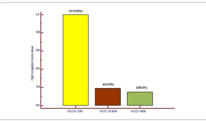 Figure 5 –  High congestion score was found in all of the patients with IVCCI ≤ 15%, while its prevalence was relatively low in the other two classes of inferior vena cava collapsibility.