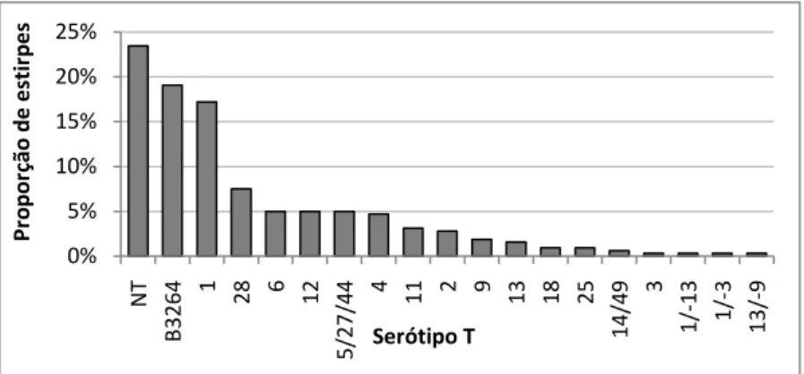 Figura 7. Relação entre as estirpes dos tipos emm mais prevalentes e as idades dos indivíduos infectados