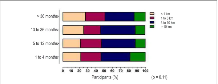 Figure 1 -  Geographical distribution of participants in different quartiles of length of stay in the SEP.