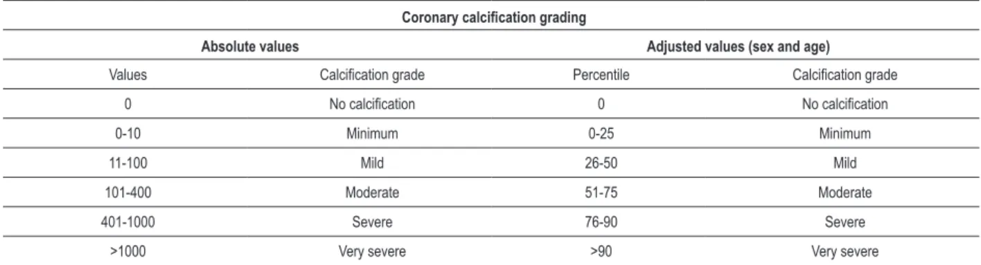 Table 1 – Classiication of the coronary artery calcium score values according to the severity of atherosclerotic involvement Coronary calciication grading