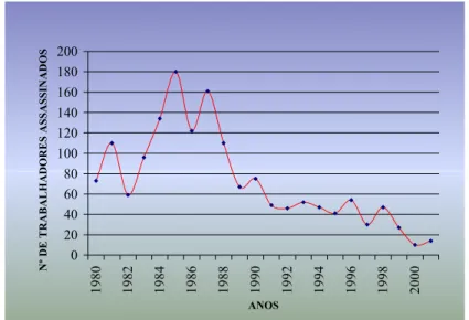 Gráfico 01 – Violência no campo no Brasil: assassinato de trabalhadores rurais no período de 1980 – 2001.